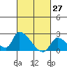 Tide chart for entrance, Santa Ana River, California on 2022/02/27