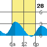 Tide chart for entrance, Santa Ana River, California on 2022/02/28