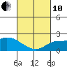 Tide chart for entrance, Santa Ana River, California on 2022/03/10