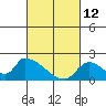 Tide chart for entrance, Santa Ana River, California on 2022/03/12