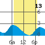 Tide chart for entrance, Santa Ana River, California on 2022/03/13