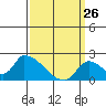 Tide chart for entrance, Santa Ana River, California on 2022/03/26
