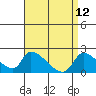 Tide chart for entrance, Santa Ana River, California on 2022/04/12