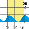 Tide chart for entrance, Santa Ana River, California on 2022/04/26