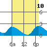 Tide chart for entrance, Santa Ana River, California on 2022/05/10