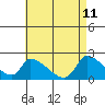 Tide chart for entrance, Santa Ana River, California on 2022/05/11