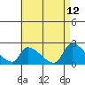 Tide chart for entrance, Santa Ana River, California on 2022/05/12