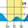 Tide chart for entrance, Santa Ana River, California on 2022/05/19