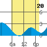 Tide chart for entrance, Santa Ana River, California on 2022/05/20