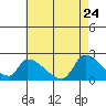 Tide chart for entrance, Santa Ana River, California on 2022/05/24