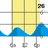 Tide chart for entrance, Santa Ana River, California on 2022/05/26