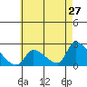 Tide chart for entrance, Santa Ana River, California on 2022/05/27
