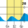 Tide chart for entrance, Santa Ana River, California on 2022/05/28