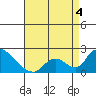 Tide chart for entrance, Santa Ana River, California on 2022/05/4