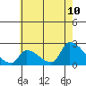 Tide chart for entrance, Santa Ana River, California on 2022/06/10