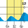 Tide chart for entrance, Santa Ana River, California on 2022/06/12