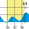 Tide chart for entrance, Santa Ana River, California on 2022/06/13