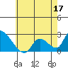 Tide chart for entrance, Santa Ana River, California on 2022/06/17