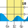 Tide chart for entrance, Santa Ana River, California on 2022/06/18