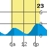 Tide chart for entrance, Santa Ana River, California on 2022/06/23