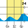 Tide chart for entrance, Santa Ana River, California on 2022/06/24