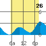 Tide chart for entrance, Santa Ana River, California on 2022/06/26