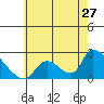 Tide chart for entrance, Santa Ana River, California on 2022/06/27