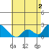 Tide chart for entrance, Santa Ana River, California on 2022/06/2
