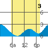 Tide chart for entrance, Santa Ana River, California on 2022/06/3