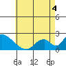 Tide chart for entrance, Santa Ana River, California on 2022/06/4