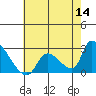 Tide chart for entrance, Santa Ana River, California on 2022/07/14