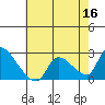 Tide chart for entrance, Santa Ana River, California on 2022/07/16