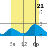 Tide chart for entrance, Santa Ana River, California on 2022/07/21