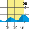 Tide chart for entrance, Santa Ana River, California on 2022/07/23