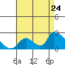 Tide chart for entrance, Santa Ana River, California on 2022/07/24
