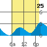 Tide chart for entrance, Santa Ana River, California on 2022/07/25