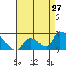 Tide chart for entrance, Santa Ana River, California on 2022/07/27