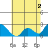 Tide chart for entrance, Santa Ana River, California on 2022/07/2