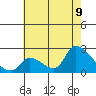 Tide chart for entrance, Santa Ana River, California on 2022/07/9