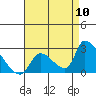 Tide chart for Santa Ana River entrance (inside), California on 2022/08/10