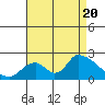 Tide chart for Santa Ana River entrance (inside), California on 2022/08/20