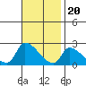 Tide chart for entrance, Santa Ana River, California on 2022/11/20