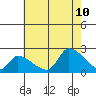Tide chart for entrance, Santa Ana River, California on 2023/07/10