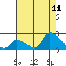Tide chart for entrance, Santa Ana River, California on 2023/07/11