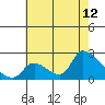 Tide chart for entrance, Santa Ana River, California on 2023/07/12