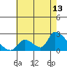 Tide chart for entrance, Santa Ana River, California on 2023/07/13