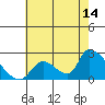 Tide chart for entrance, Santa Ana River, California on 2023/07/14