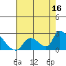 Tide chart for entrance, Santa Ana River, California on 2023/07/16
