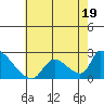 Tide chart for entrance, Santa Ana River, California on 2023/07/19