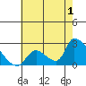 Tide chart for entrance, Santa Ana River, California on 2023/07/1